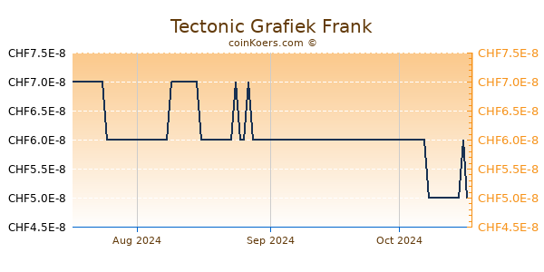 Tectonic Grafiek 3 Maanden