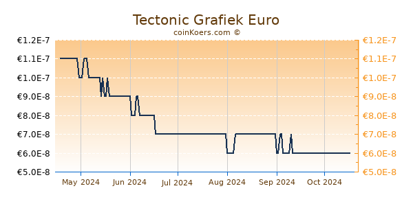 Tectonic Grafiek 6 Maanden