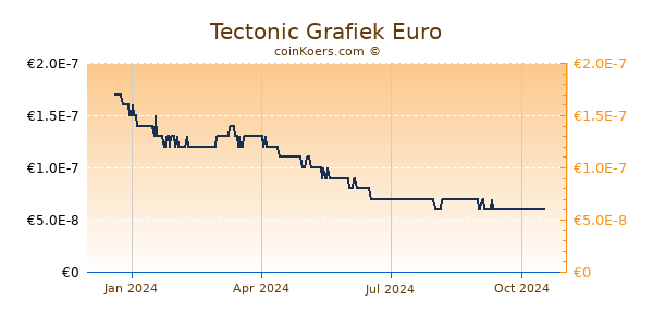 Tectonic Grafiek 1 Jaar