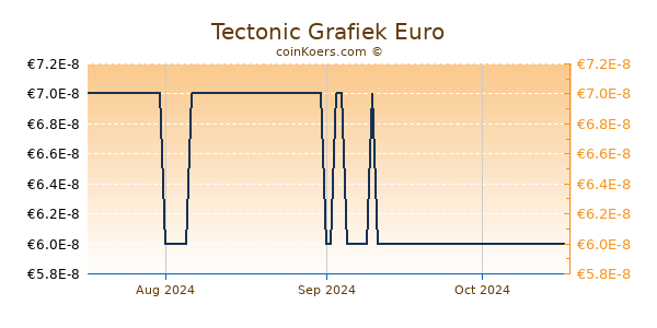 Tectonic Grafiek 3 Maanden