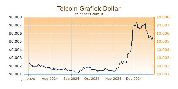 Telcoin Grafiek 6 Maanden