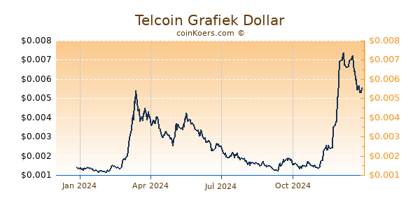 Telcoin Grafiek 1 Jaar