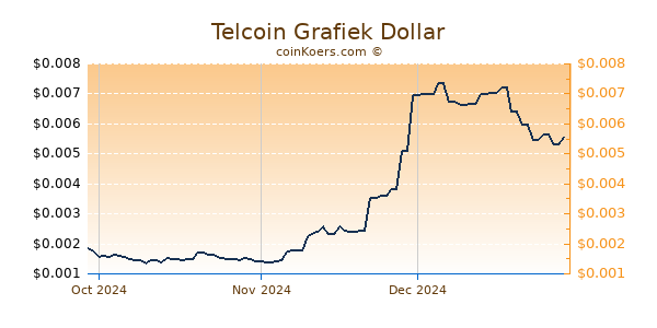 Telcoin Chart 3 Monate