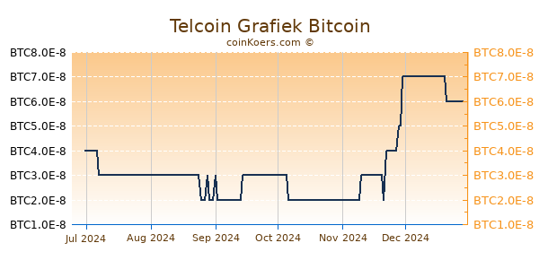 Telcoin Grafiek 6 Maanden