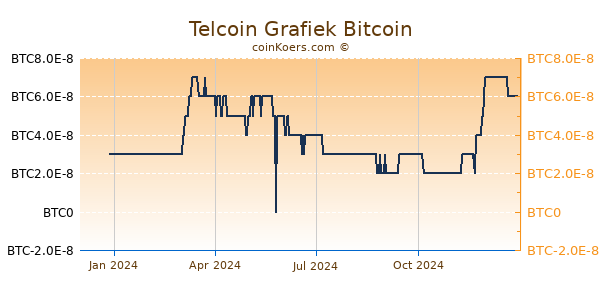 Telcoin Grafiek 1 Jaar