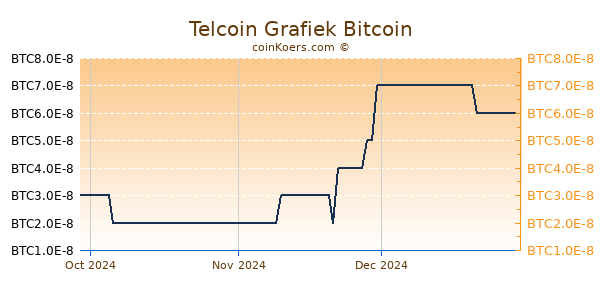 Telcoin Grafiek 3 Maanden