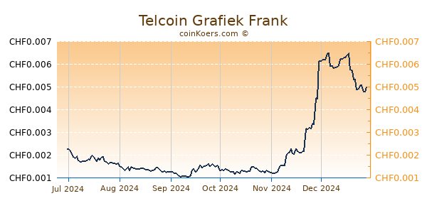 Telcoin Grafiek 6 Maanden