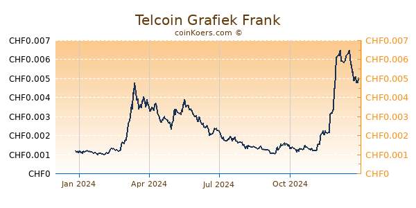 Telcoin Grafiek 1 Jaar