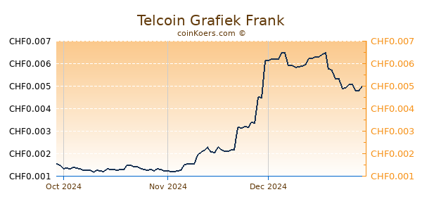 Telcoin Grafiek 3 Maanden