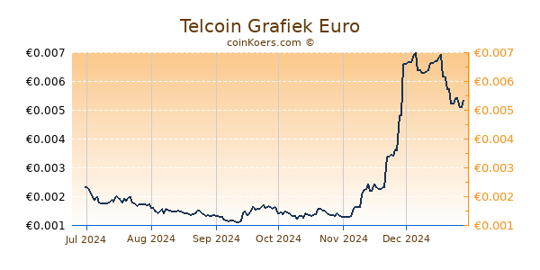 Telcoin Grafiek 6 Maanden