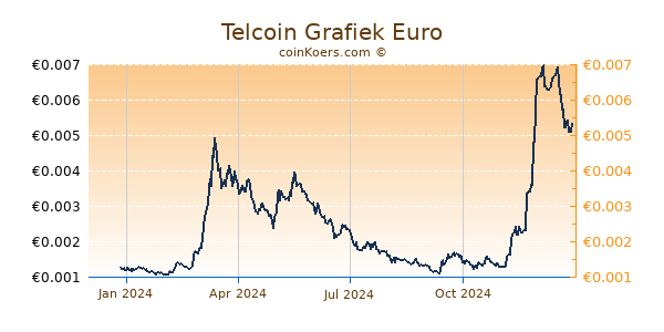 Telcoin Grafiek 1 Jaar