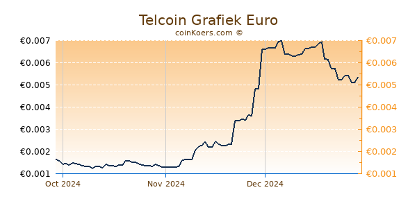 Telcoin Grafiek 3 Maanden