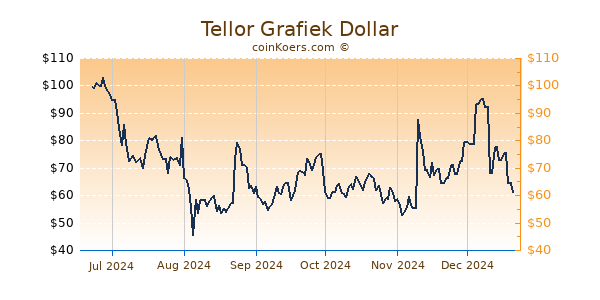 Tellor Grafiek 6 Maanden