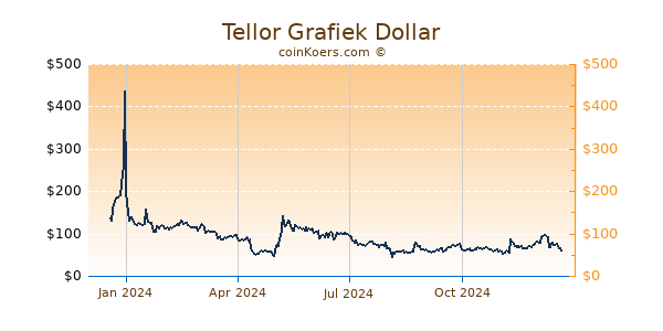 Tellor Grafiek 1 Jaar