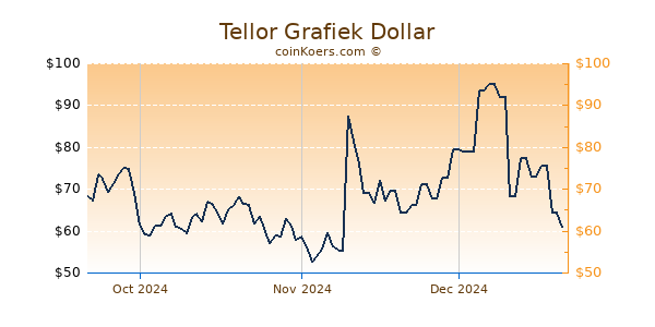 Tellor Chart 3 Monate