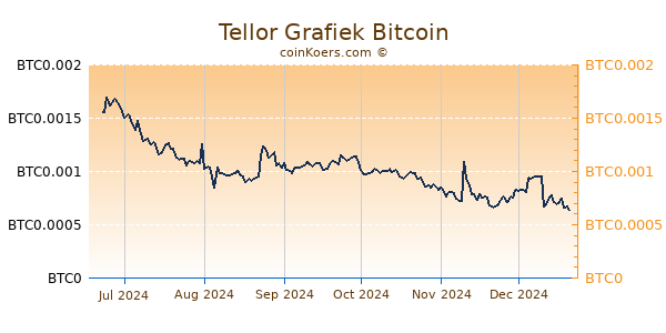 Tellor Grafiek 6 Maanden