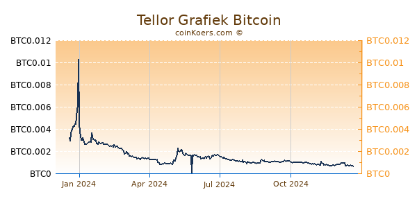 Tellor Grafiek 1 Jaar