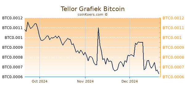 Tellor Grafiek 3 Maanden