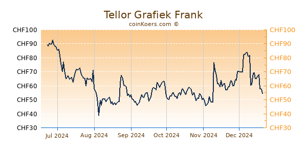 Tellor Grafiek 6 Maanden