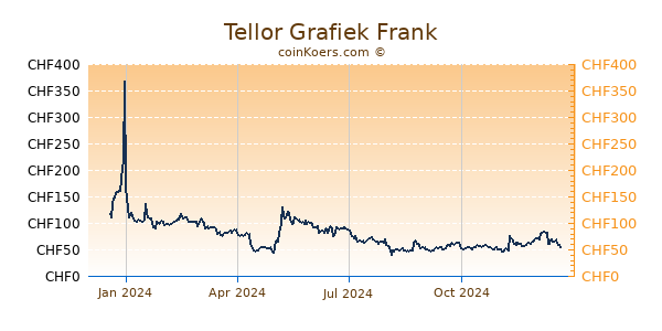 Tellor Grafiek 1 Jaar