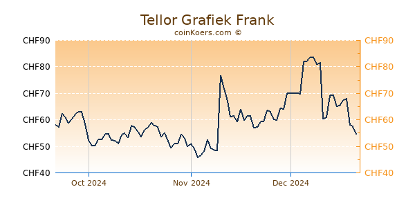 Tellor Grafiek 3 Maanden