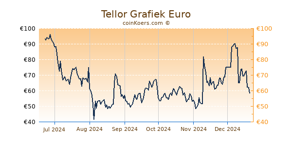 Tellor Grafiek 6 Maanden