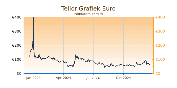 Tellor Grafiek 1 Jaar