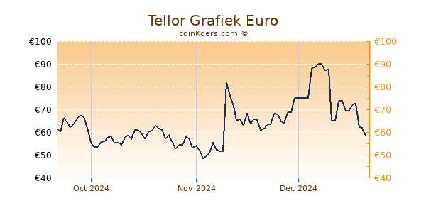 Tellor Grafiek 3 Maanden