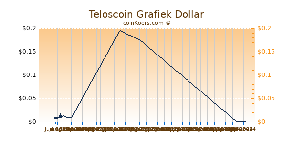 Teloscoin Grafiek 6 Maanden