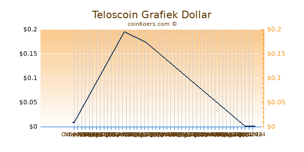 Teloscoin Chart 3 Monate