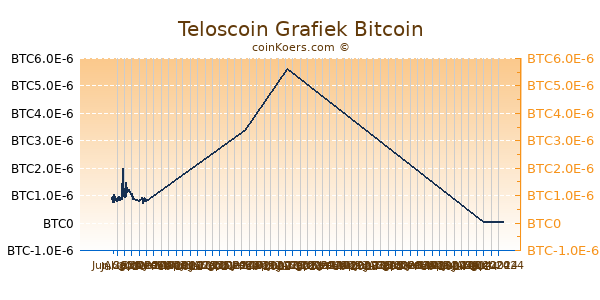 Teloscoin Grafiek 6 Maanden