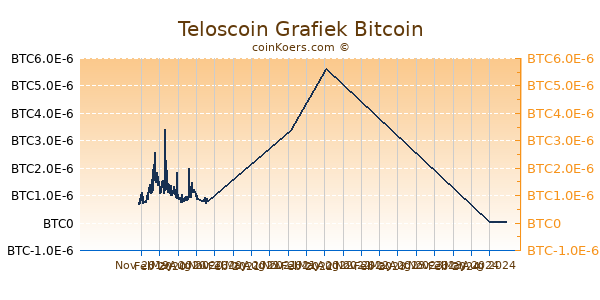 Teloscoin Grafiek 1 Jaar