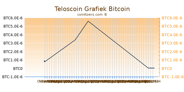 Teloscoin Grafiek 3 Maanden