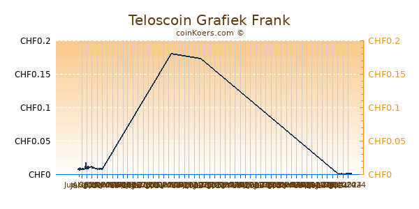 Teloscoin Grafiek 6 Maanden