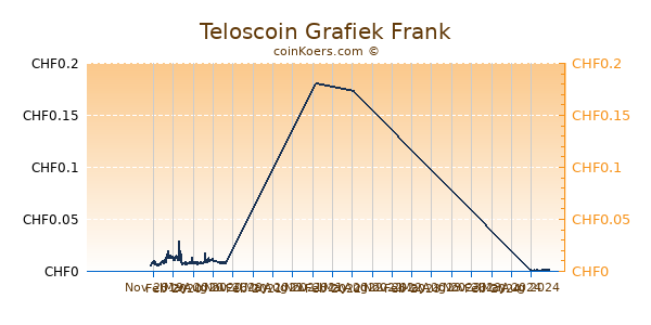 Teloscoin Grafiek 1 Jaar