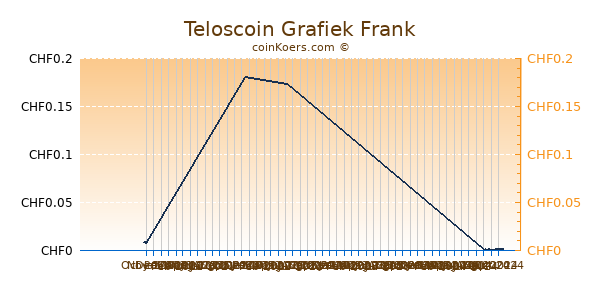 Teloscoin Grafiek 3 Maanden