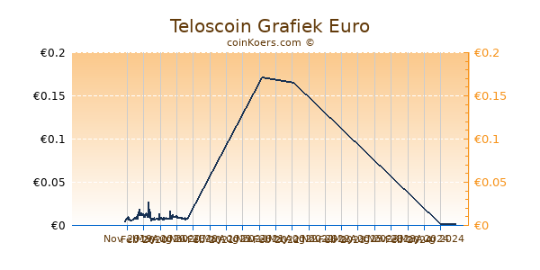 Teloscoin Grafiek 1 Jaar