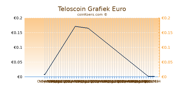 Teloscoin Grafiek 3 Maanden