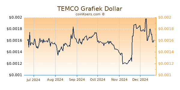 TEMCO Grafiek 6 Maanden