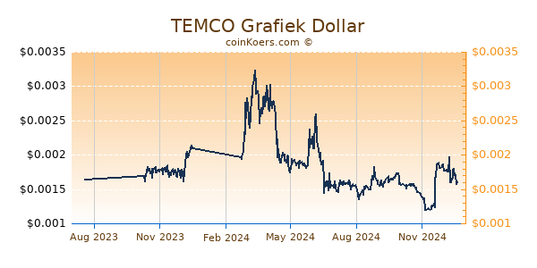 TEMCO Grafiek 1 Jaar