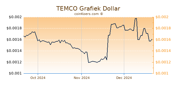 TEMCO Chart 3 Monate