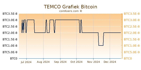 TEMCO Grafiek 6 Maanden