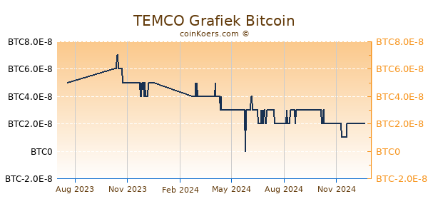 TEMCO Grafiek 1 Jaar