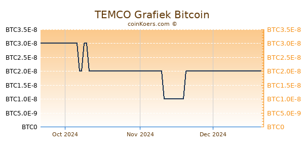 TEMCO Grafiek 3 Maanden