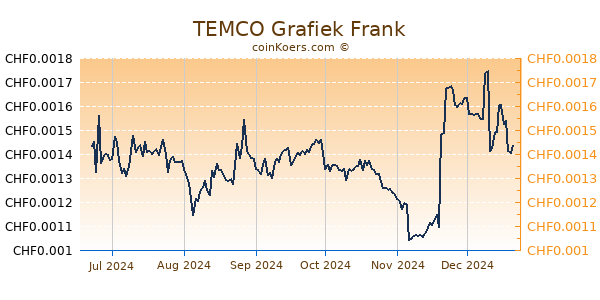 TEMCO Grafiek 6 Maanden