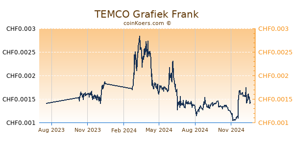 TEMCO Grafiek 1 Jaar