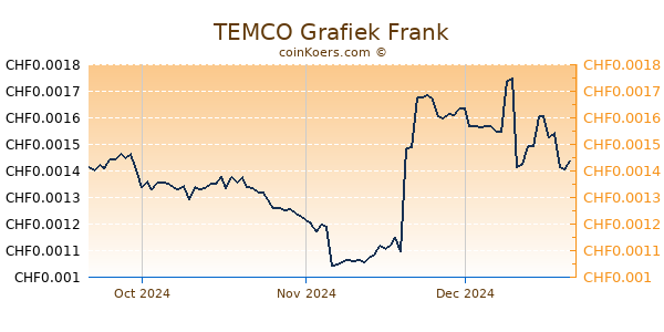 TEMCO Grafiek 3 Maanden