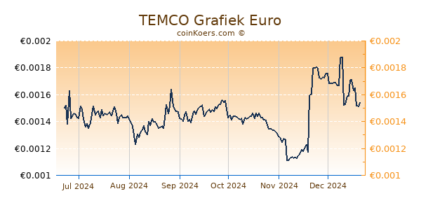 TEMCO Grafiek 6 Maanden