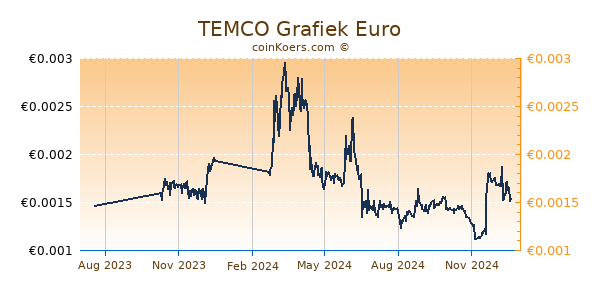 TEMCO Grafiek 1 Jaar