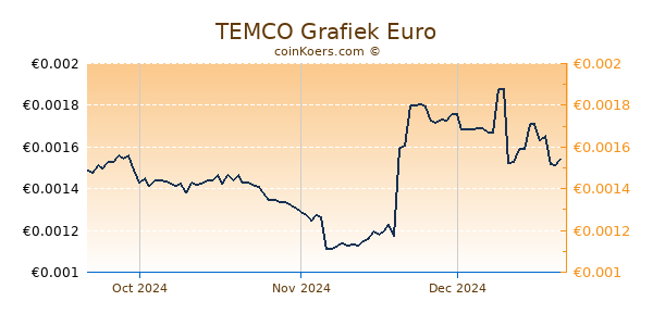 TEMCO Grafiek 3 Maanden